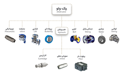 چک ولول یا شیر یک طرفه